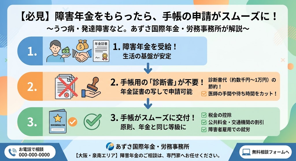 【解決事例】障害年金を受給後、スムーズに手帳も取得できたケース