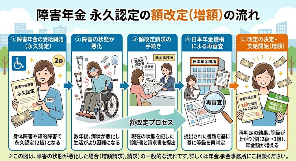 【障害年金】永久認定でも額改定はできる？症状悪化時の手続きを解説