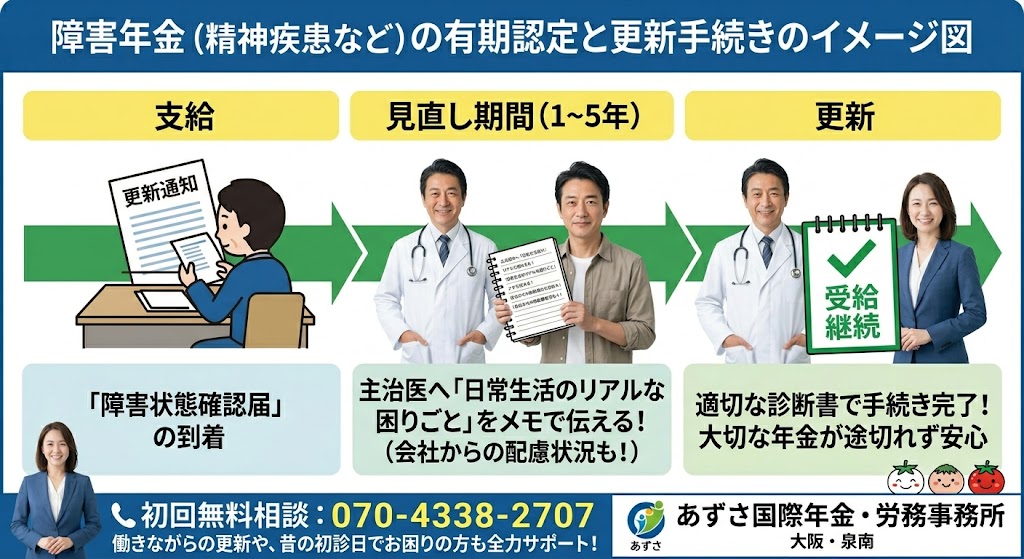 障害年金は一生もらえるの？「有期認定」の更新手続きと注意点を社労士が解説