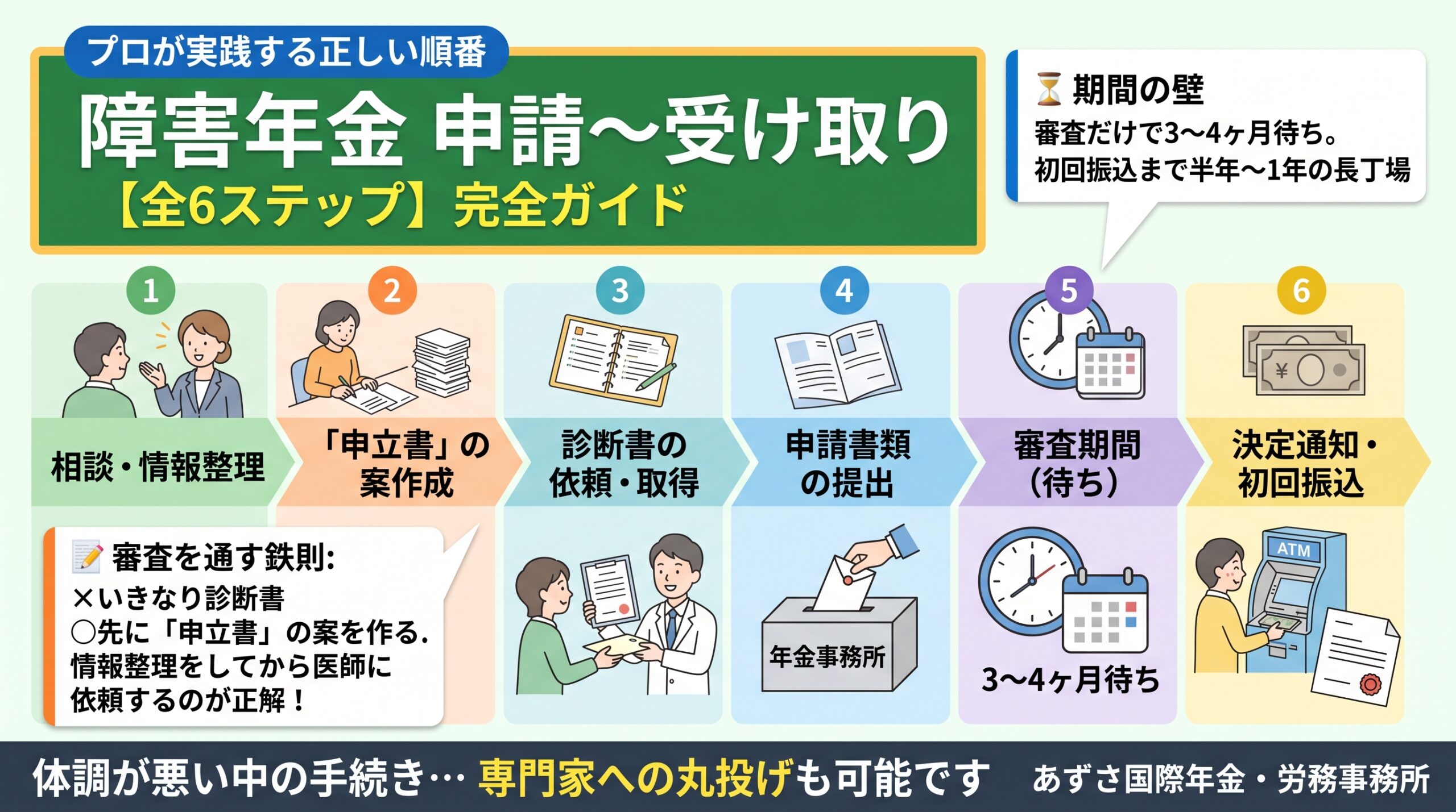 【社労士解説】障害年金申請の正しい流れ全6ステップ！期間と最新の必要書類