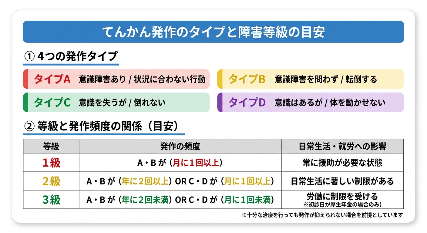 てんかんで20歳前障害年金2級はもらえる？発作頻度の目安と「目安表」対象外の理由